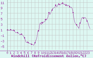 Courbe du refroidissement olien pour Floriffoux (Be)