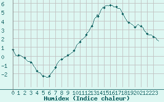 Courbe de l'humidex pour Hestrud (59)