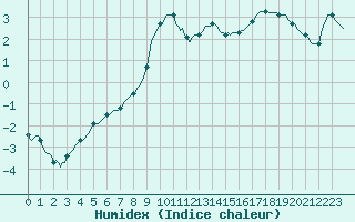 Courbe de l'humidex pour Bellefontaine (88)