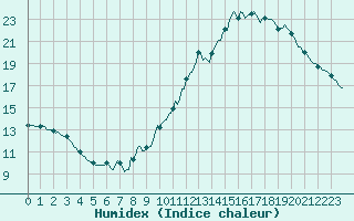 Courbe de l'humidex pour Voiron (38)