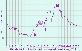 Courbe du refroidissement olien pour Lans-en-Vercors - Les Allires (38)
