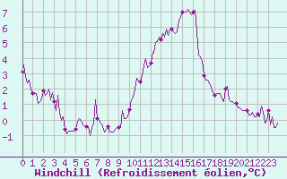 Courbe du refroidissement olien pour Saint-Nazaire-d