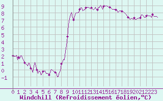 Courbe du refroidissement olien pour Asnelles (14)