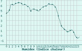 Courbe de l'humidex pour Merschweiller - Kitzing (57)