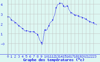 Courbe de tempratures pour Tthieu (40)