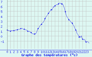Courbe de tempratures pour Saint-Michel-d