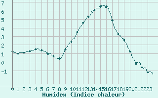 Courbe de l'humidex pour Saint-Michel-d'Euzet (30)