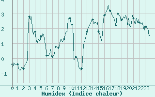 Courbe de l'humidex pour Vars - Col de Jaffueil (05)
