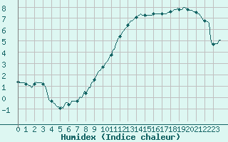 Courbe de l'humidex pour Caix (80)