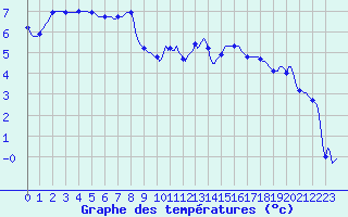 Courbe de tempratures pour Mrringen (Be)