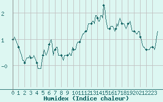 Courbe de l'humidex pour Villarzel (Sw)