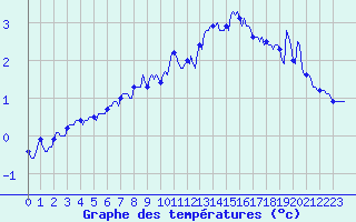 Courbe de tempratures pour Pinsot (38)