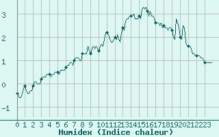 Courbe de l'humidex pour Pinsot (38)