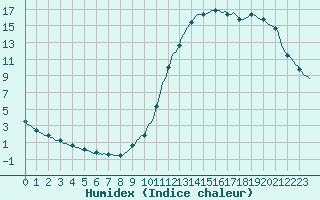 Courbe de l'humidex pour Potes / Torre del Infantado (Esp)