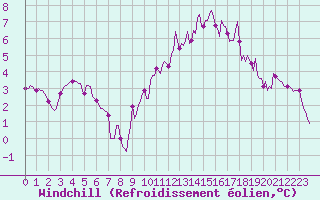 Courbe du refroidissement olien pour Jarnages (23)