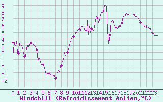 Courbe du refroidissement olien pour Varennes-le-Grand (71)