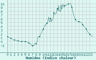 Courbe de l'humidex pour Orschwiller (67)
