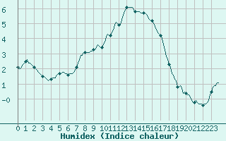 Courbe de l'humidex pour Xonrupt-Longemer (88)