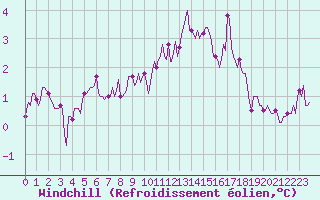 Courbe du refroidissement olien pour Als (30)