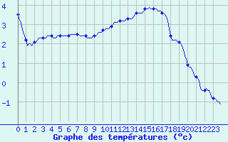 Courbe de tempratures pour Anse (69)