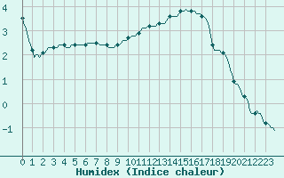 Courbe de l'humidex pour Anse (69)