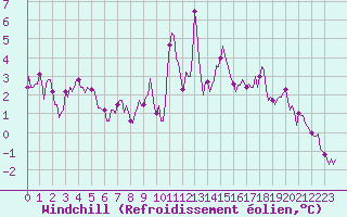 Courbe du refroidissement olien pour Valleroy (54)