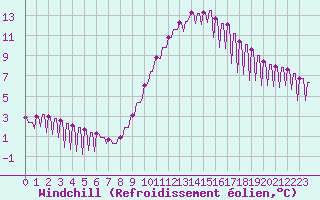 Courbe du refroidissement olien pour Verngues - Hameau de Cazan (13)