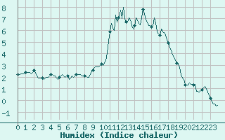 Courbe de l'humidex pour Mandailles-Saint-Julien (15)