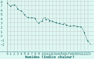 Courbe de l'humidex pour Chailles (41)