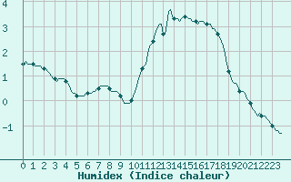 Courbe de l'humidex pour Neuville-de-Poitou (86)