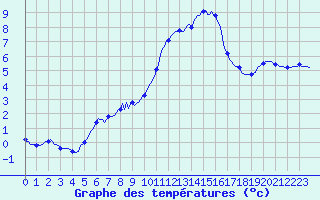 Courbe de tempratures pour Pordic (22)