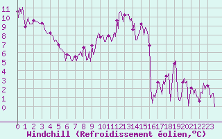 Courbe du refroidissement olien pour Herhet (Be)