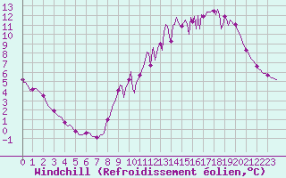 Courbe du refroidissement olien pour Saffr (44)