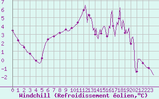 Courbe du refroidissement olien pour Charleville-Mzires / Mohon (08)