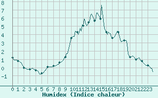 Courbe de l'humidex pour Bois-de-Villers (Be)