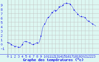 Courbe de tempratures pour Herserange (54)