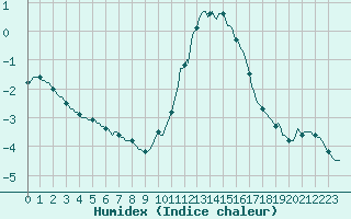 Courbe de l'humidex pour Lemberg (57)