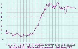 Courbe du refroidissement olien pour Luc-sur-Orbieu (11)
