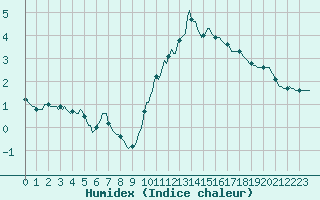 Courbe de l'humidex pour Saint-Vrand (69)