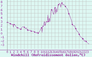 Courbe du refroidissement olien pour Saffr (44)