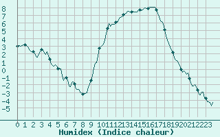 Courbe de l'humidex pour Saint-Paul-des-Landes (15)
