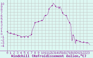 Courbe du refroidissement olien pour Xonrupt-Longemer (88)