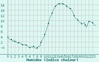 Courbe de l'humidex pour Saint-Laurent-du-Pont (38)