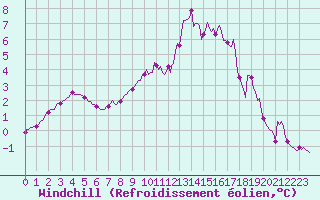 Courbe du refroidissement olien pour Caix (80)