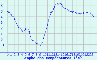 Courbe de tempratures pour Mazinghem (62)