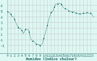 Courbe de l'humidex pour Mazinghem (62)