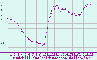 Courbe du refroidissement olien pour Besn (44)