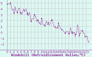 Courbe du refroidissement olien pour Seichamps (54)