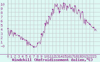 Courbe du refroidissement olien pour Saint-Just-le-Martel (87)
