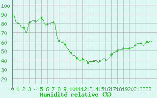 Courbe de l'humidit relative pour Cabestany (66)